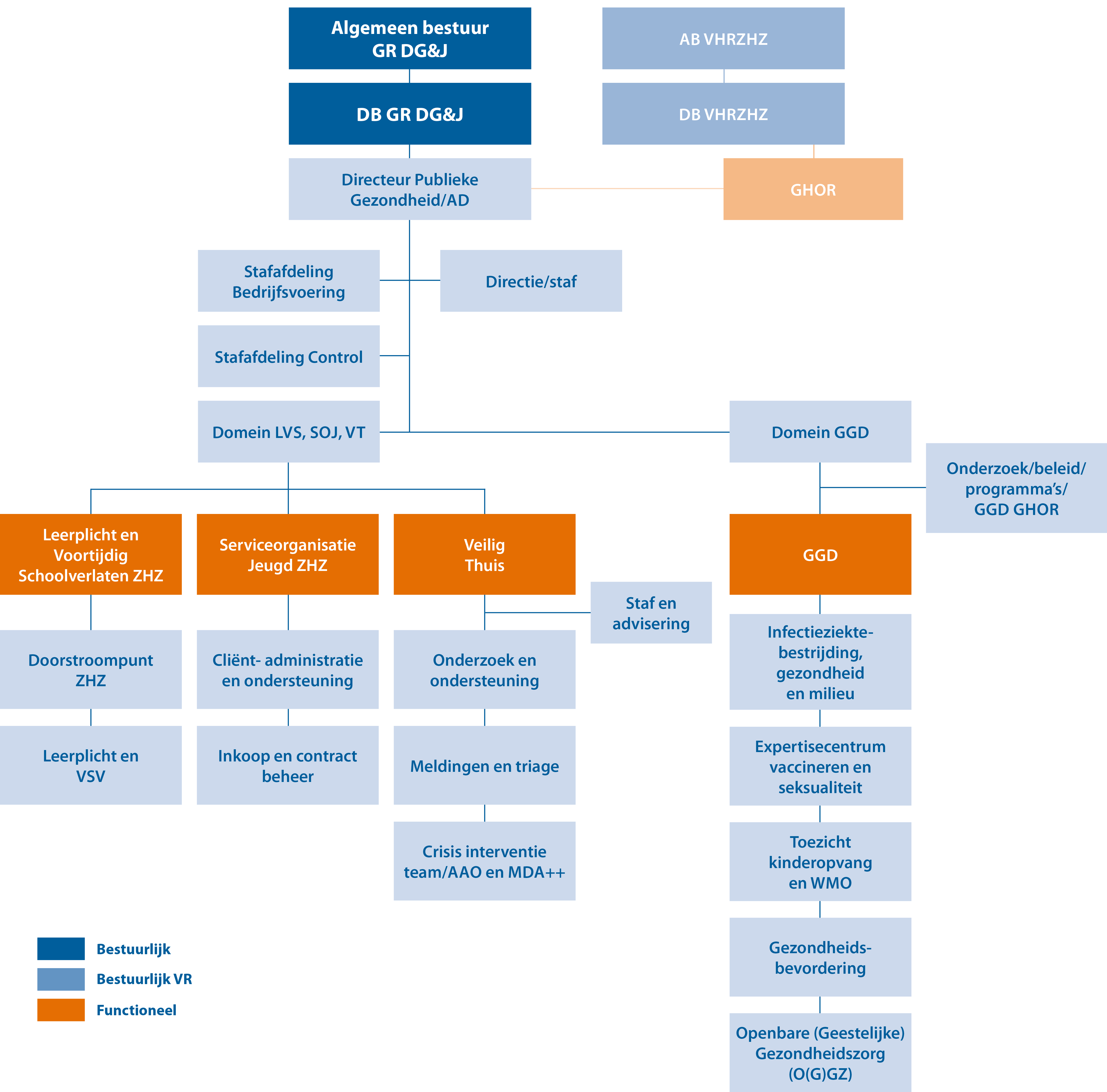 Organogram