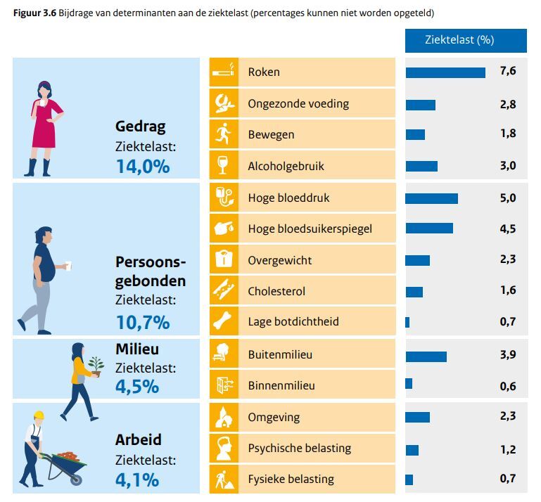 Bijdrage determinanten aan ziektelast (RIVM, VTV 2024)
